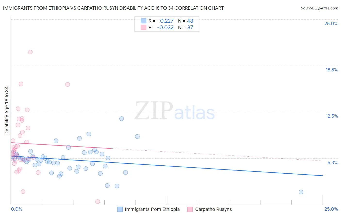Immigrants from Ethiopia vs Carpatho Rusyn Disability Age 18 to 34