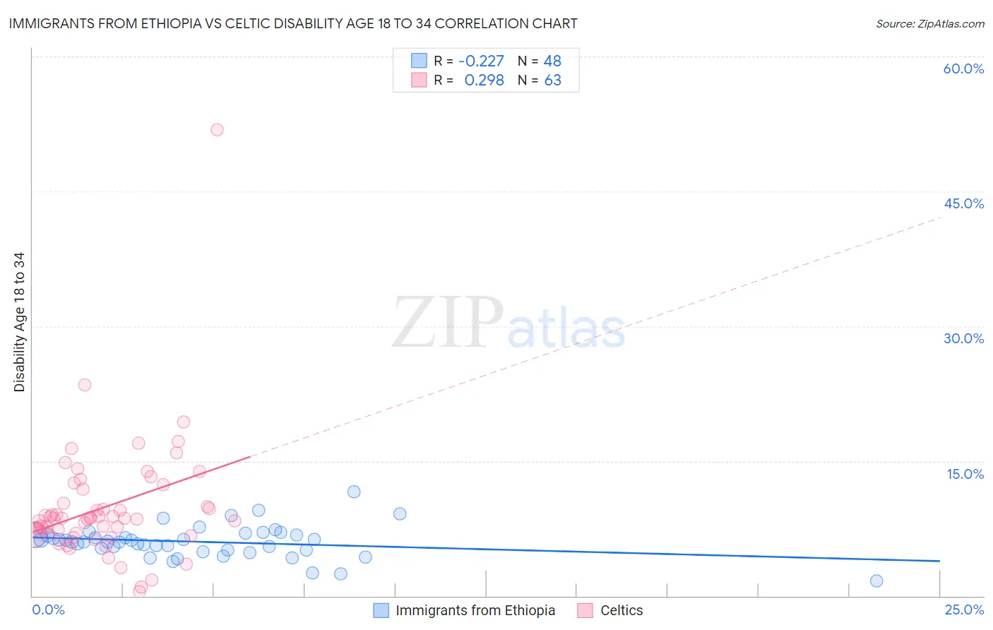 Immigrants from Ethiopia vs Celtic Disability Age 18 to 34