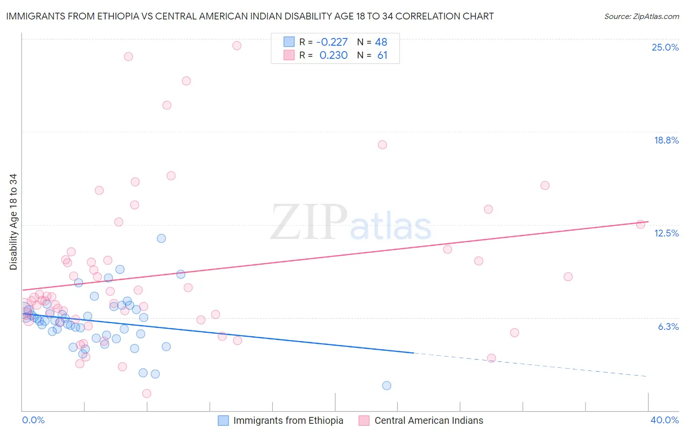 Immigrants from Ethiopia vs Central American Indian Disability Age 18 to 34