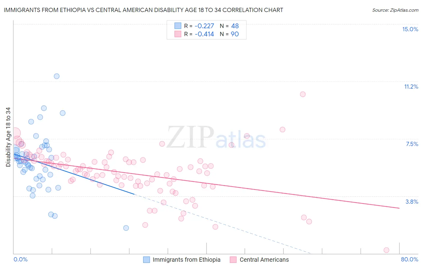Immigrants from Ethiopia vs Central American Disability Age 18 to 34