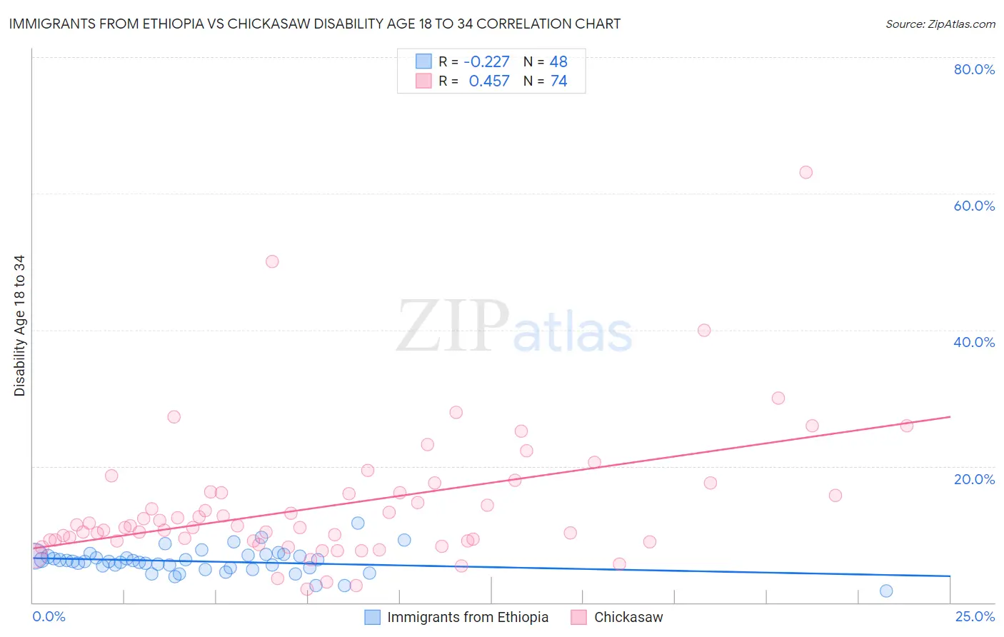Immigrants from Ethiopia vs Chickasaw Disability Age 18 to 34