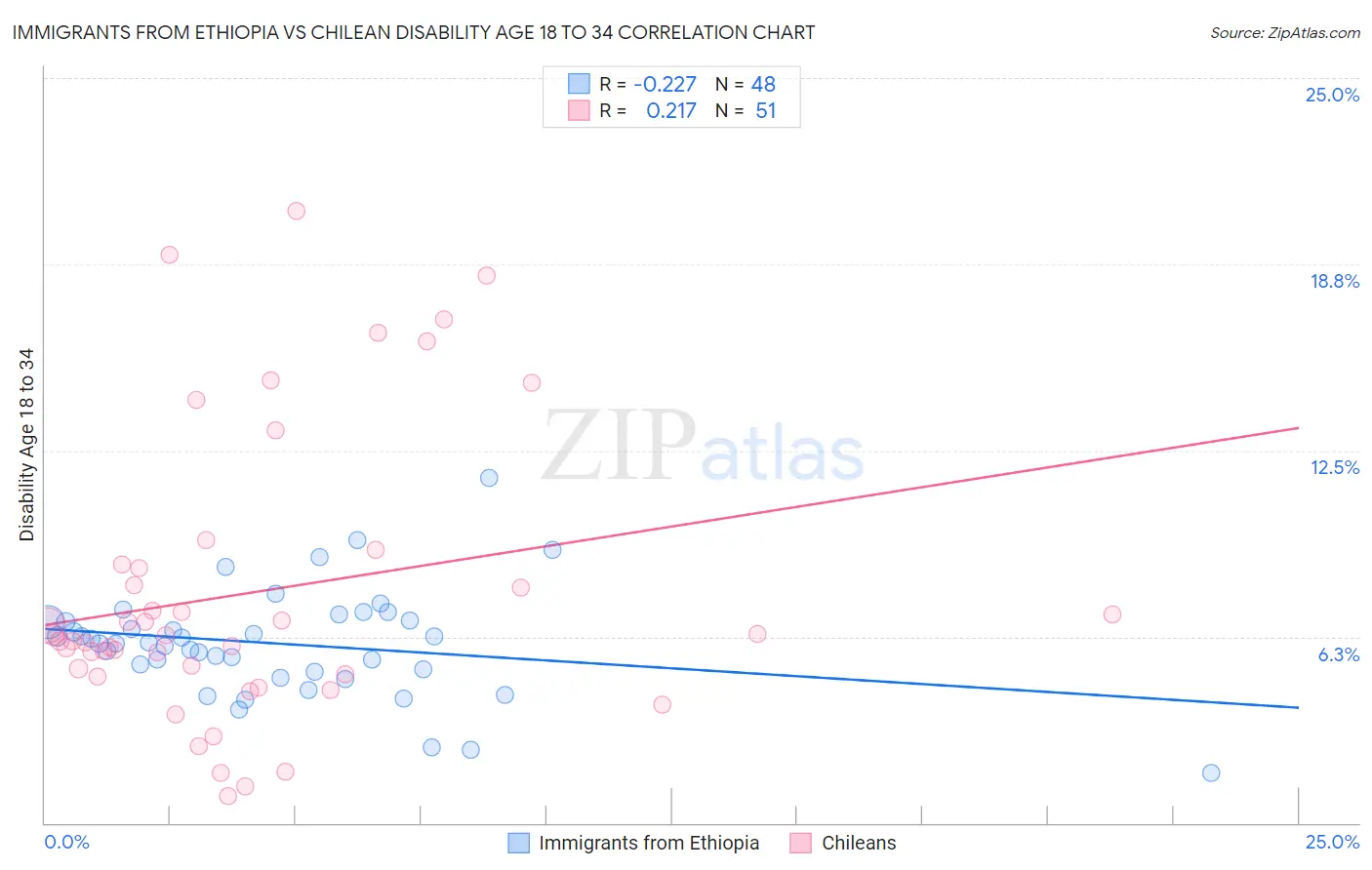 Immigrants from Ethiopia vs Chilean Disability Age 18 to 34