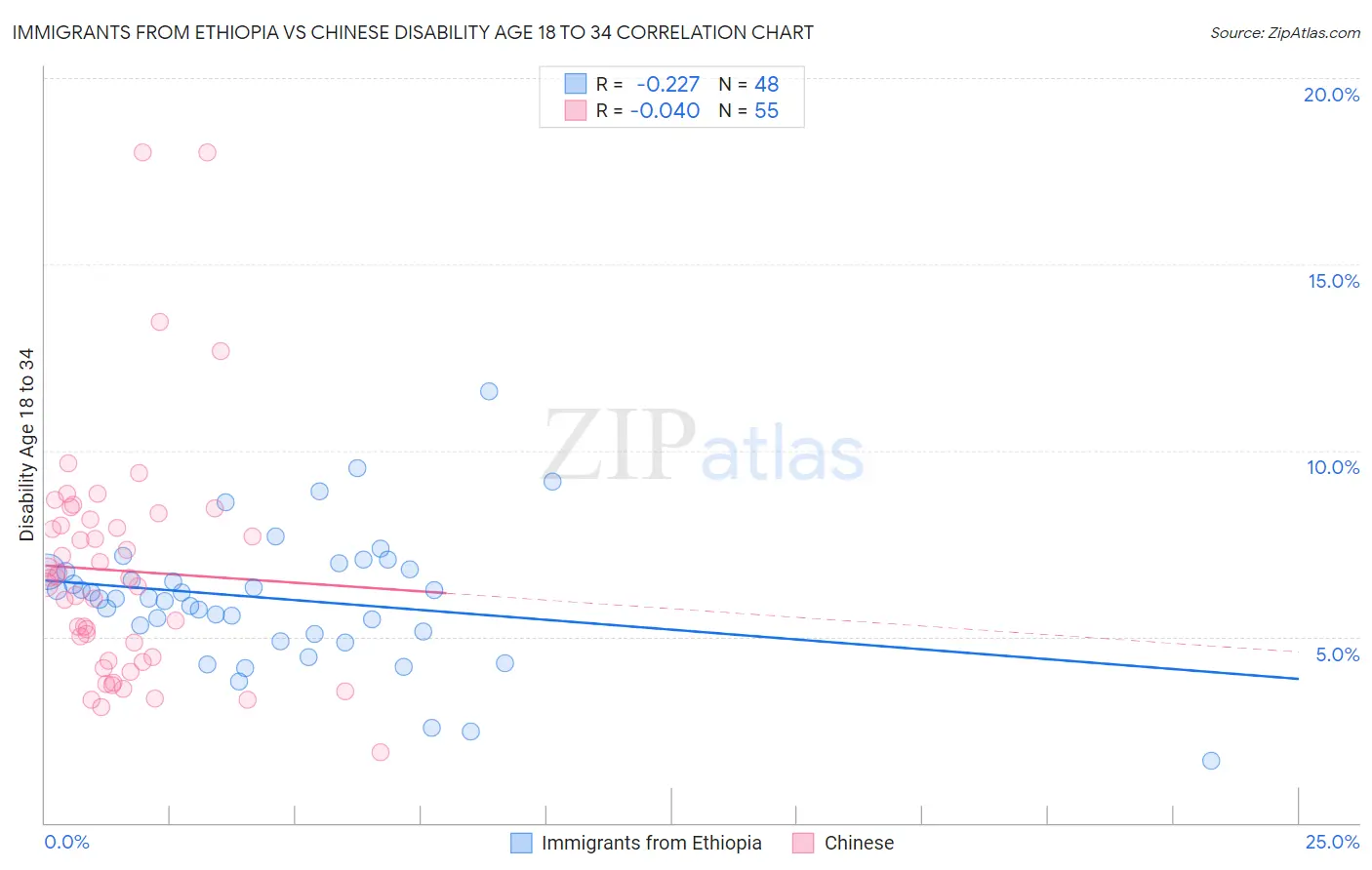 Immigrants from Ethiopia vs Chinese Disability Age 18 to 34