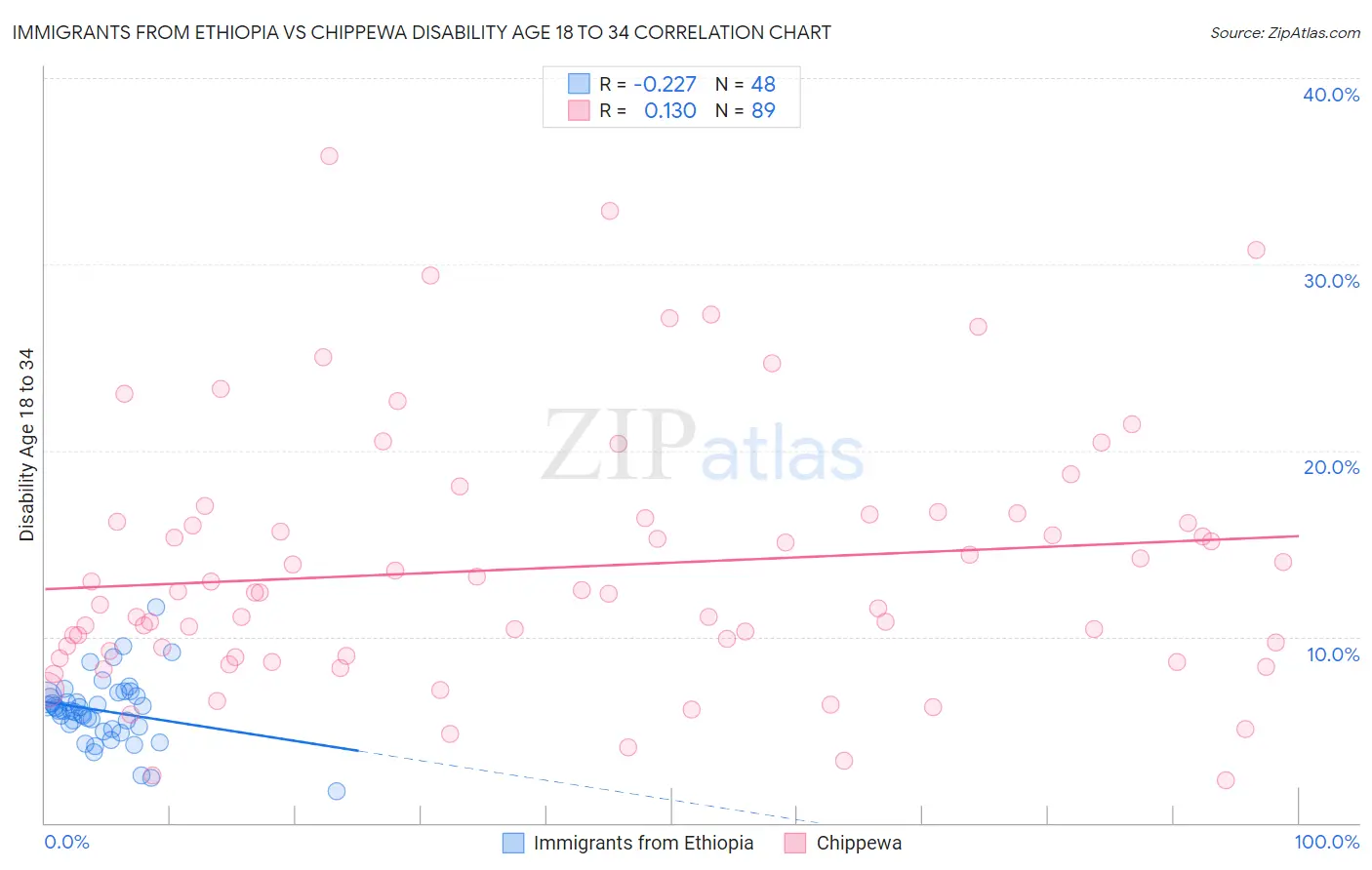 Immigrants from Ethiopia vs Chippewa Disability Age 18 to 34