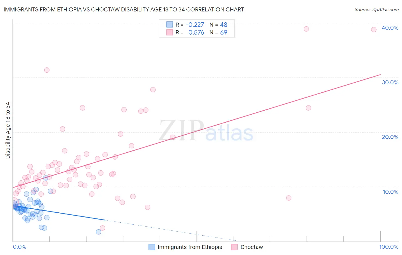 Immigrants from Ethiopia vs Choctaw Disability Age 18 to 34