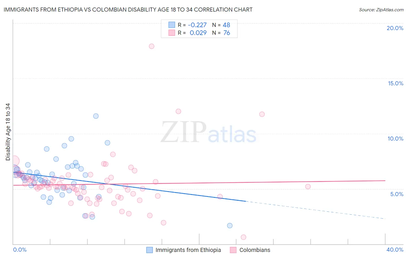 Immigrants from Ethiopia vs Colombian Disability Age 18 to 34