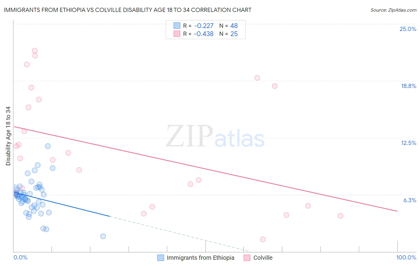 Immigrants from Ethiopia vs Colville Disability Age 18 to 34