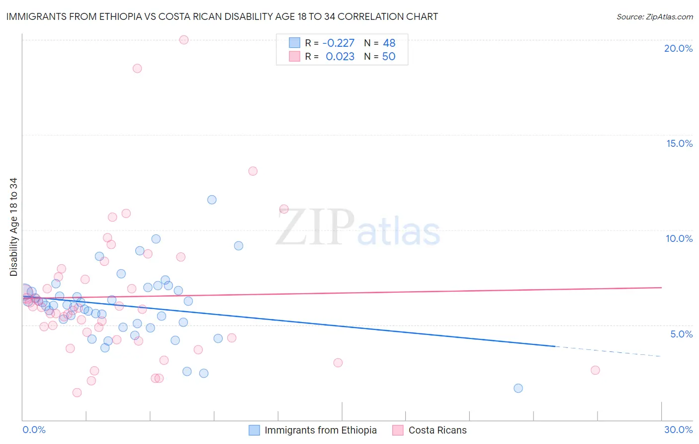 Immigrants from Ethiopia vs Costa Rican Disability Age 18 to 34