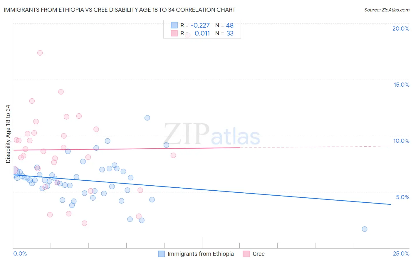Immigrants from Ethiopia vs Cree Disability Age 18 to 34