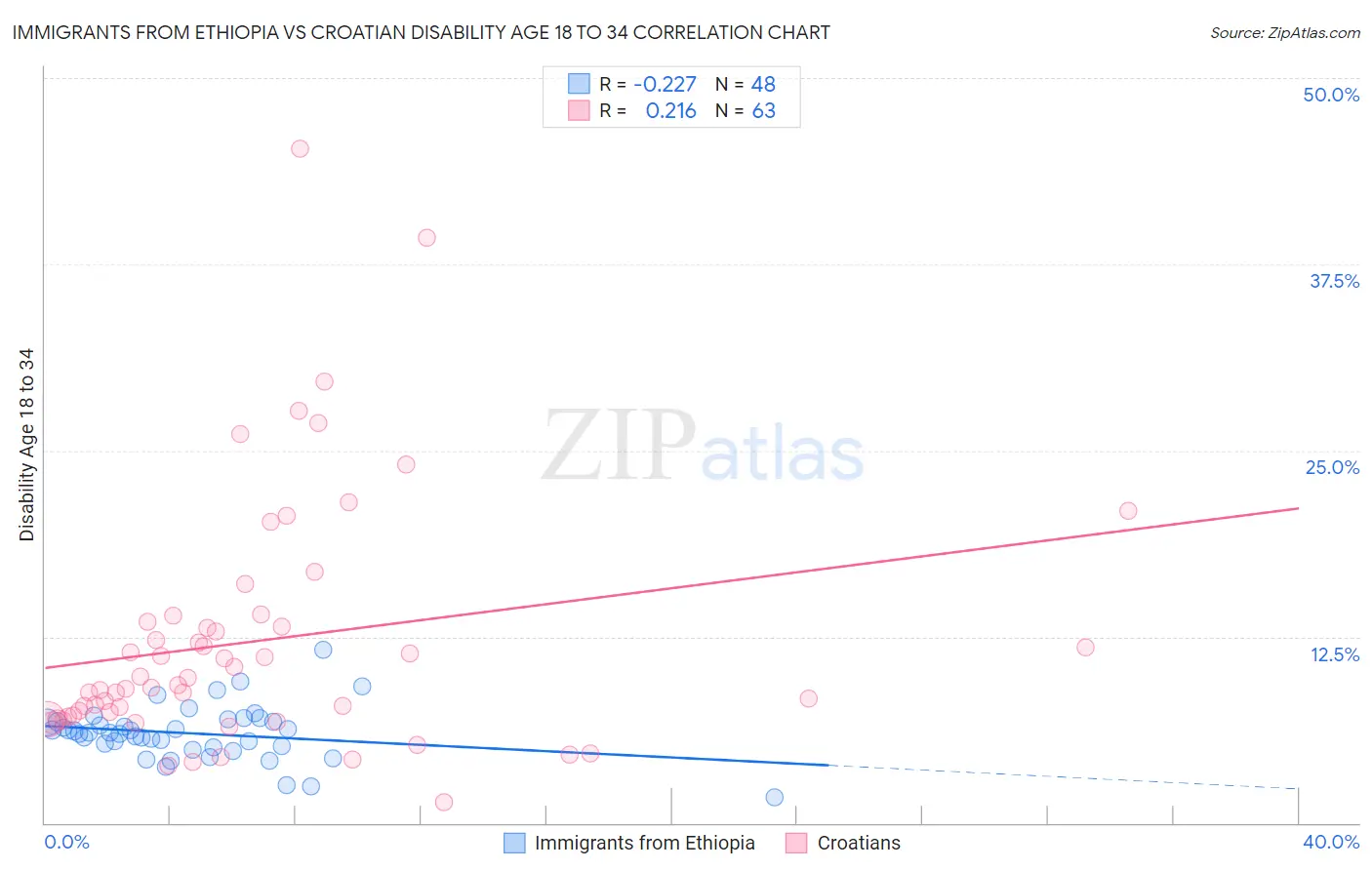 Immigrants from Ethiopia vs Croatian Disability Age 18 to 34