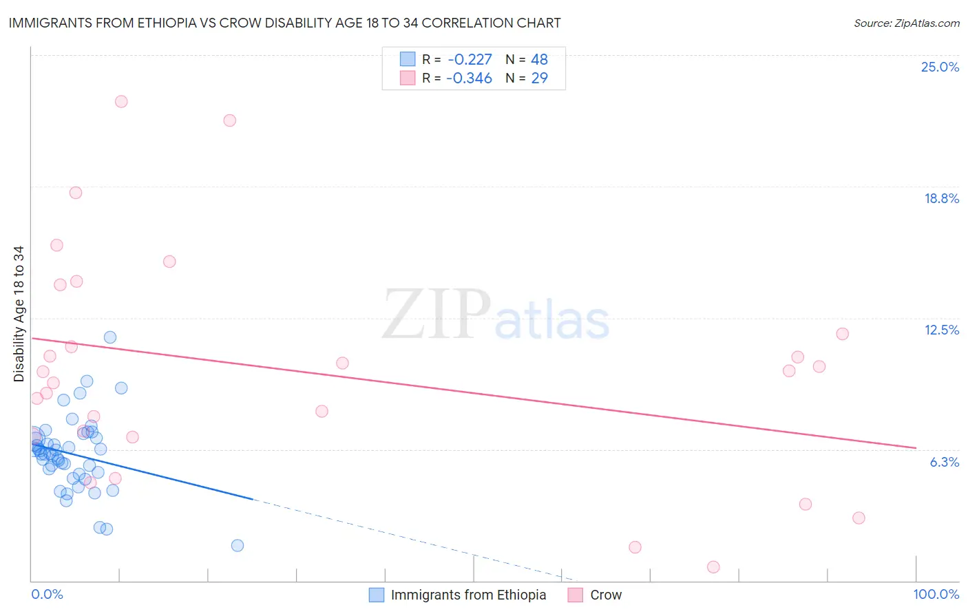 Immigrants from Ethiopia vs Crow Disability Age 18 to 34