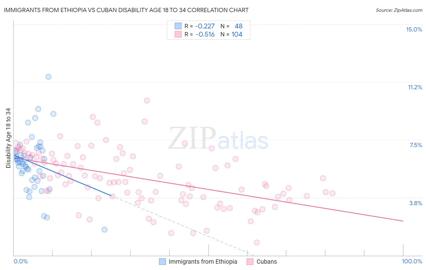 Immigrants from Ethiopia vs Cuban Disability Age 18 to 34