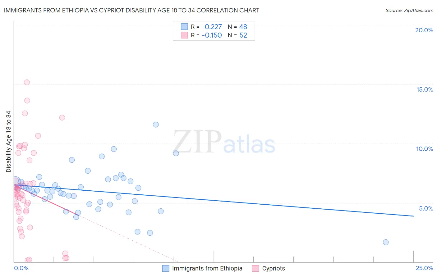 Immigrants from Ethiopia vs Cypriot Disability Age 18 to 34