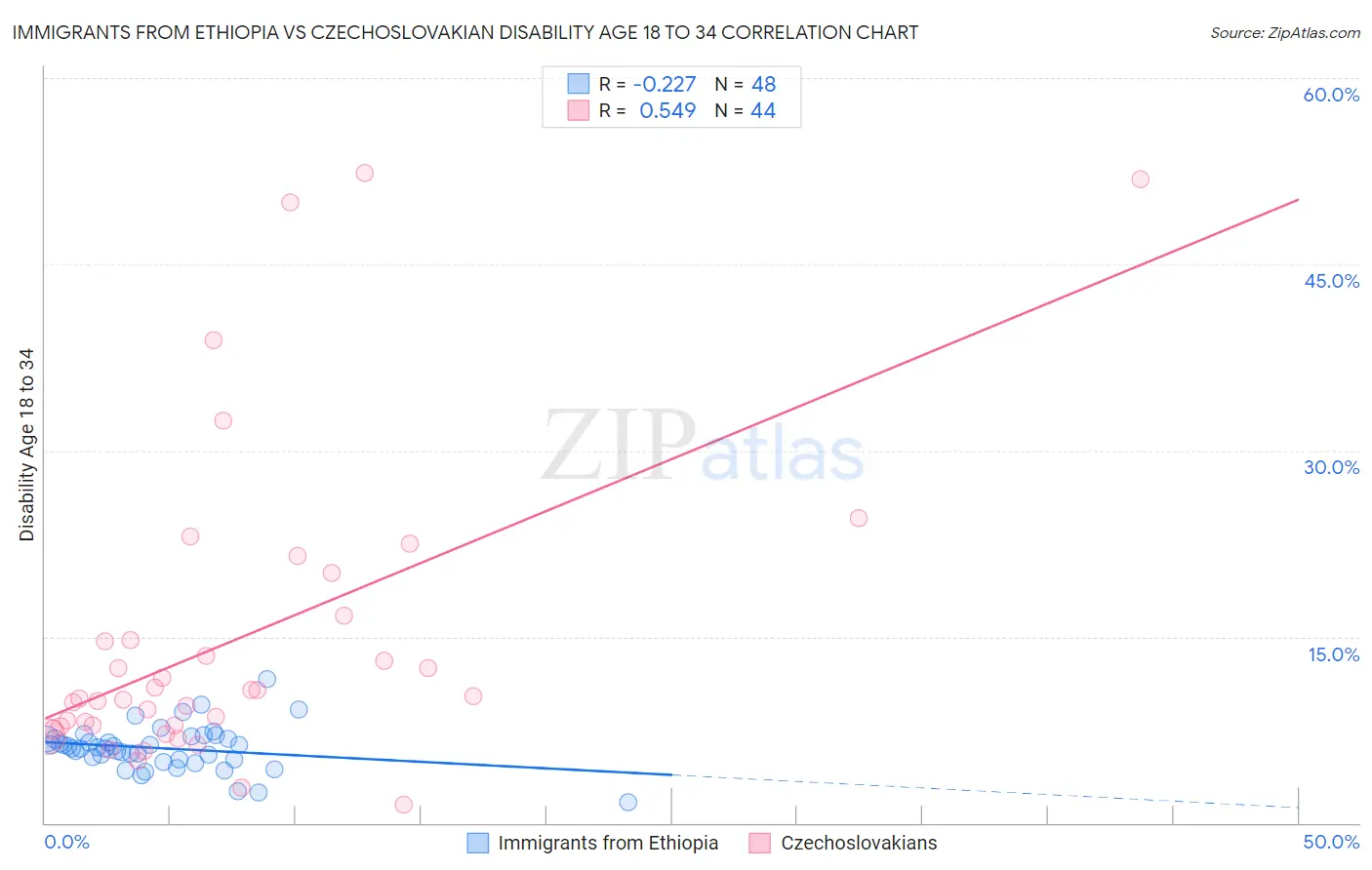 Immigrants from Ethiopia vs Czechoslovakian Disability Age 18 to 34