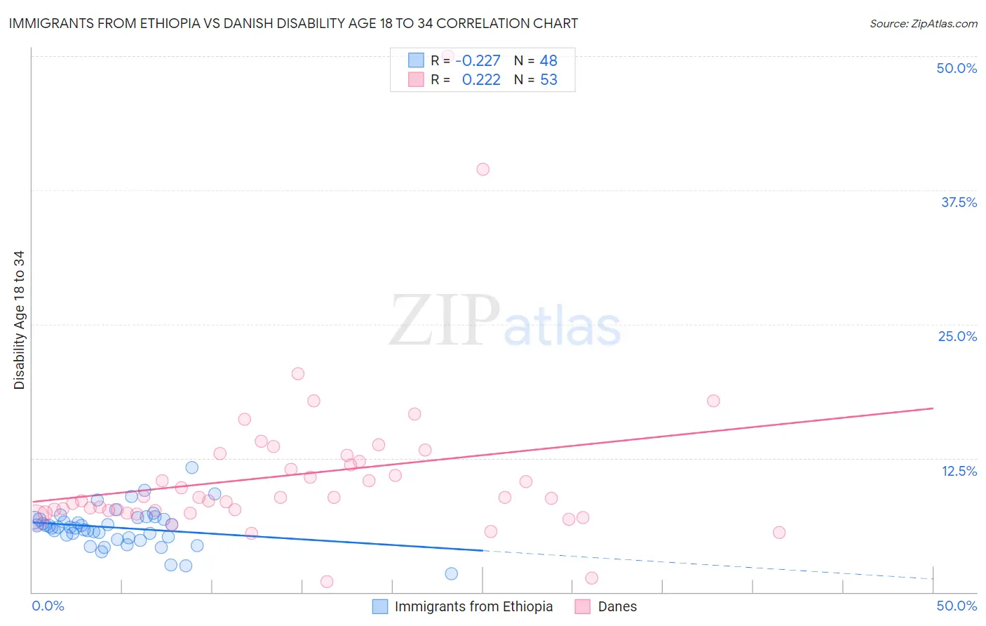 Immigrants from Ethiopia vs Danish Disability Age 18 to 34