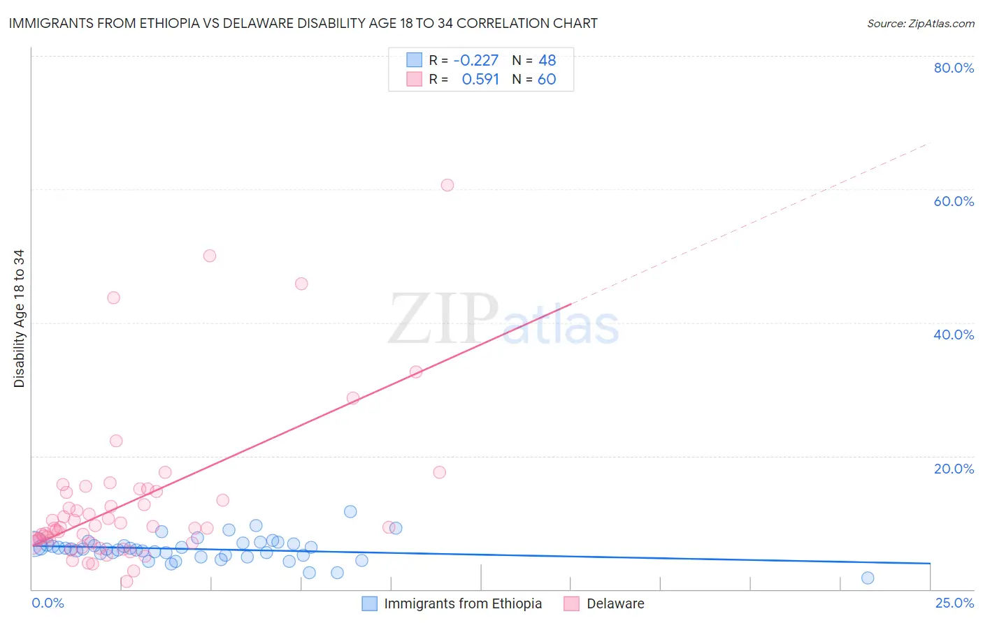 Immigrants from Ethiopia vs Delaware Disability Age 18 to 34