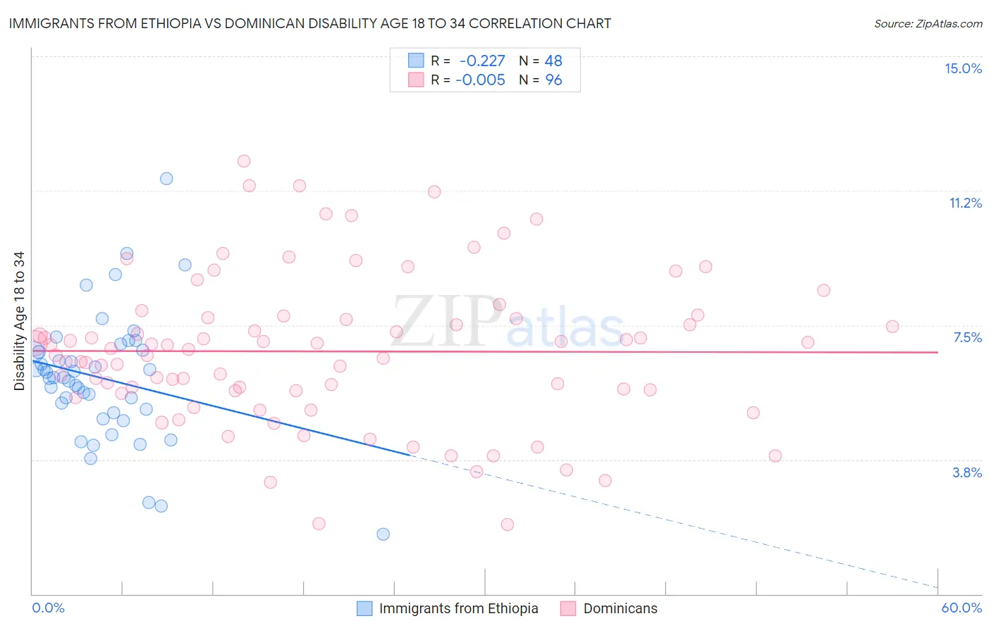 Immigrants from Ethiopia vs Dominican Disability Age 18 to 34
