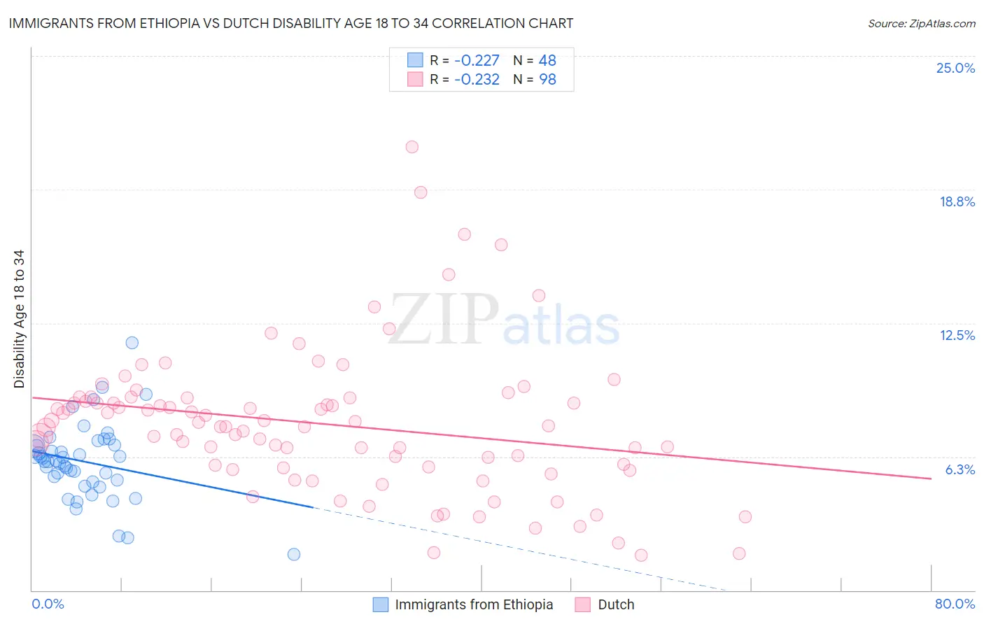 Immigrants from Ethiopia vs Dutch Disability Age 18 to 34