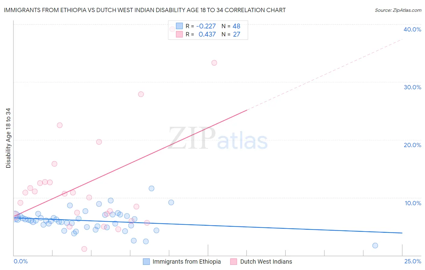 Immigrants from Ethiopia vs Dutch West Indian Disability Age 18 to 34