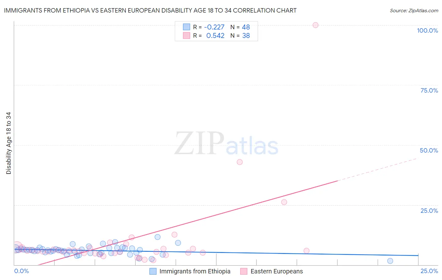 Immigrants from Ethiopia vs Eastern European Disability Age 18 to 34