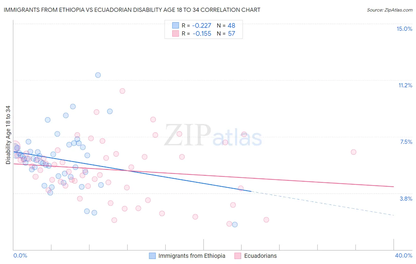 Immigrants from Ethiopia vs Ecuadorian Disability Age 18 to 34