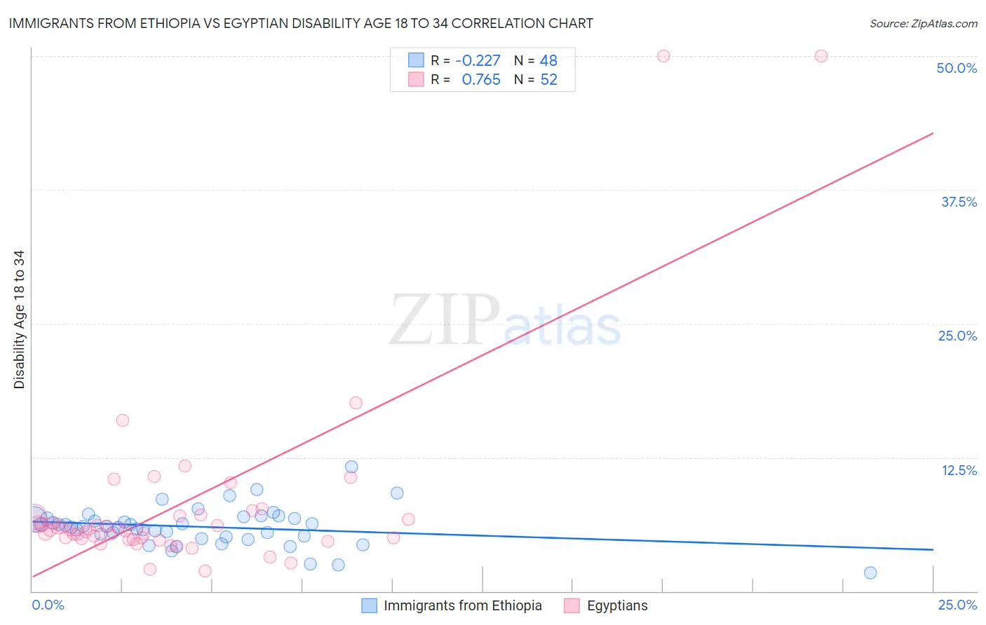 Immigrants from Ethiopia vs Egyptian Disability Age 18 to 34