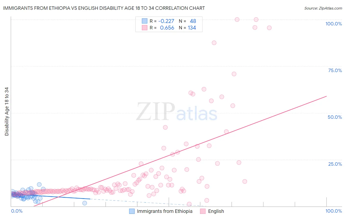 Immigrants from Ethiopia vs English Disability Age 18 to 34