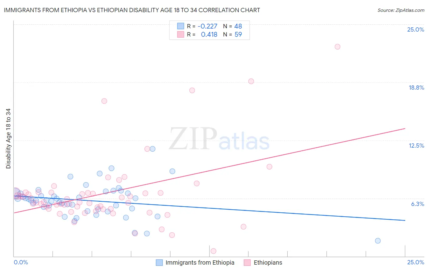 Immigrants from Ethiopia vs Ethiopian Disability Age 18 to 34