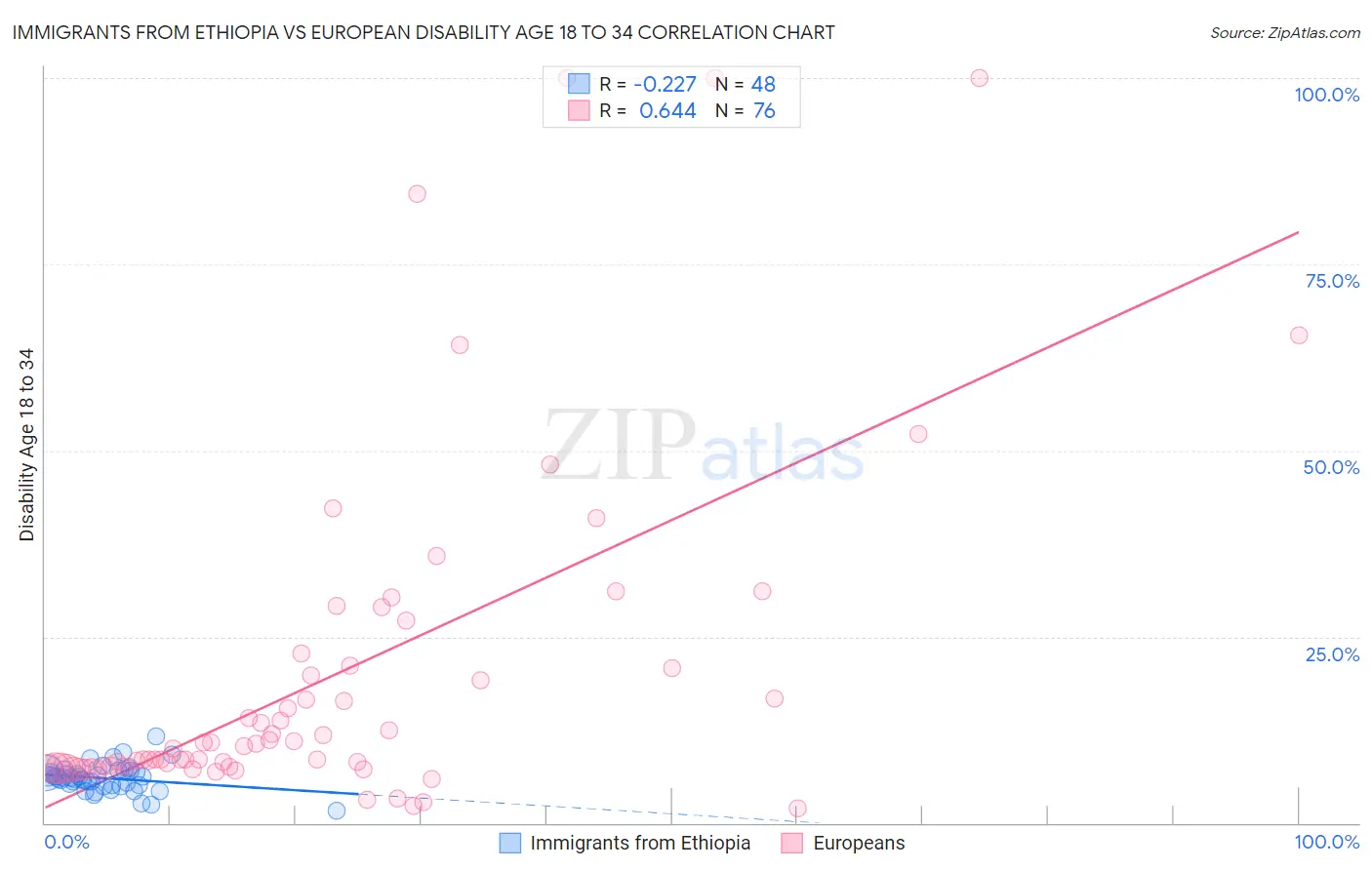 Immigrants from Ethiopia vs European Disability Age 18 to 34