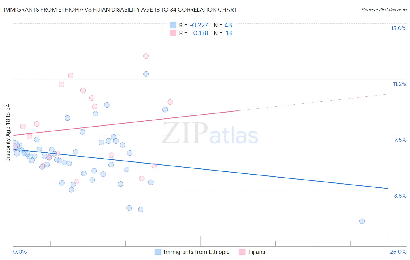 Immigrants from Ethiopia vs Fijian Disability Age 18 to 34