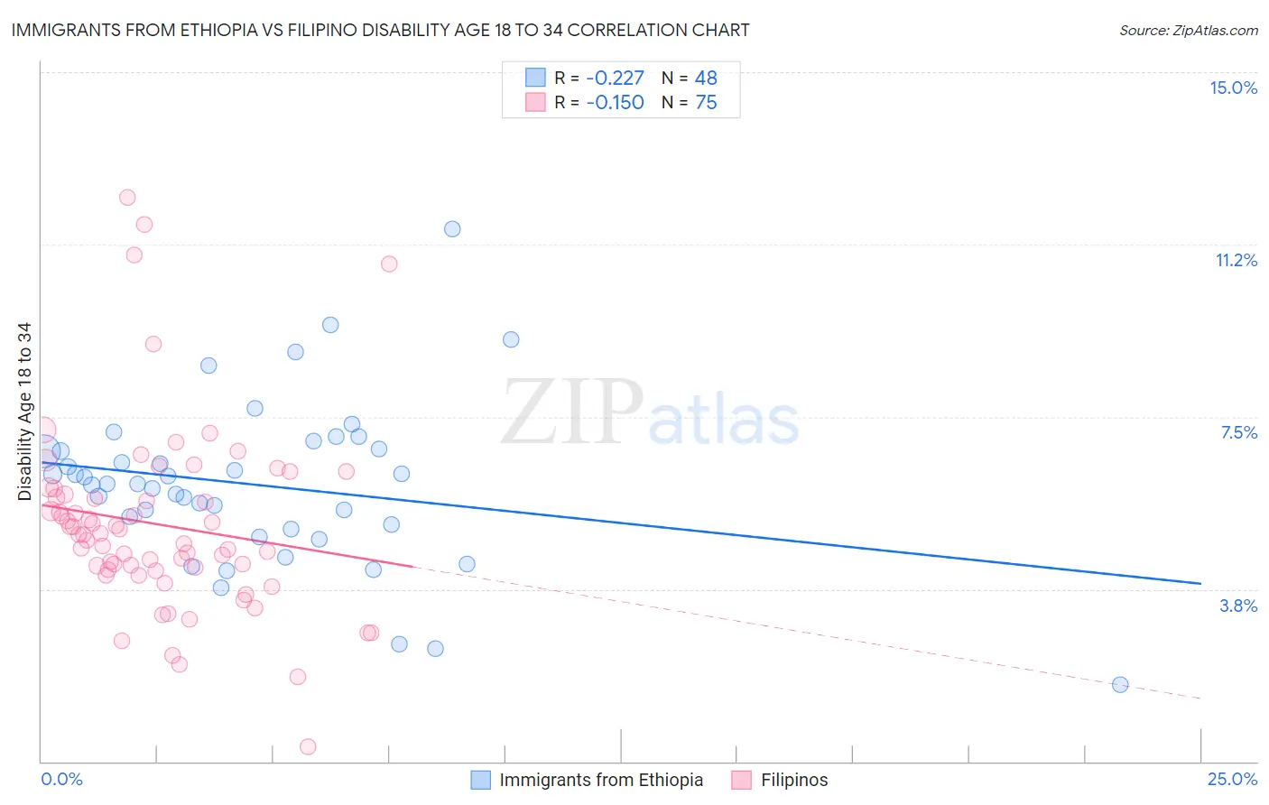 Immigrants from Ethiopia vs Filipino Disability Age 18 to 34