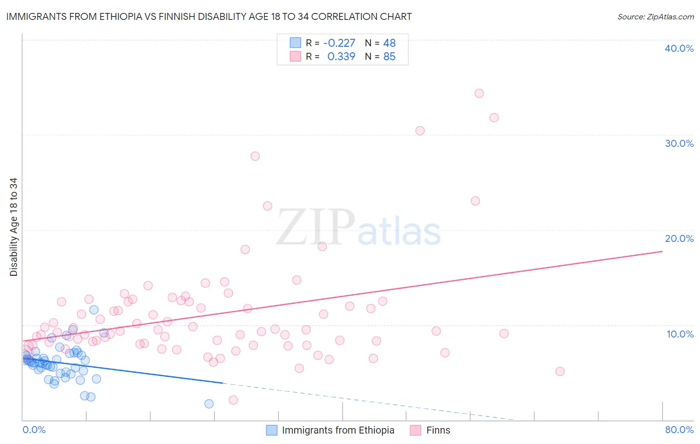 Immigrants from Ethiopia vs Finnish Disability Age 18 to 34