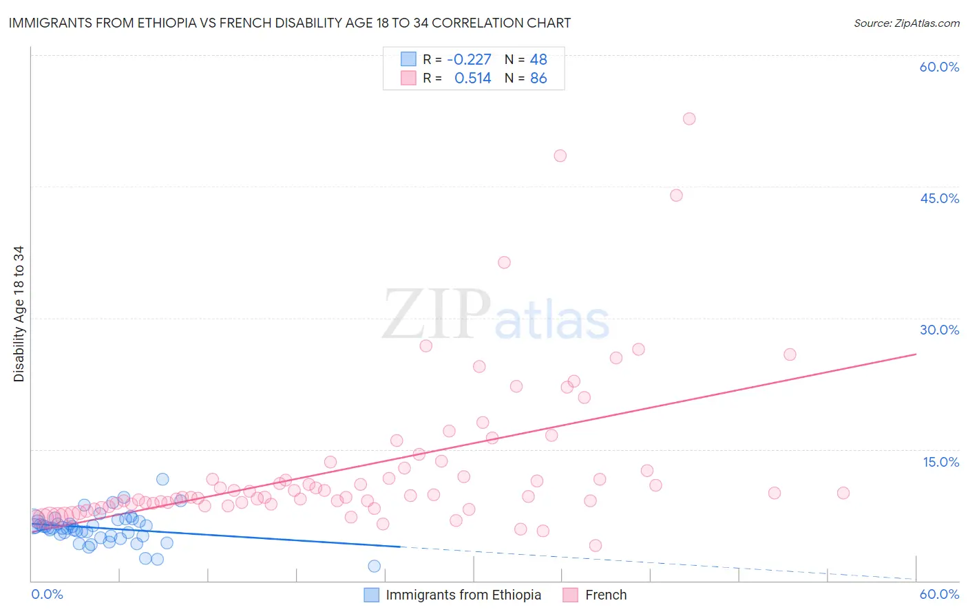 Immigrants from Ethiopia vs French Disability Age 18 to 34