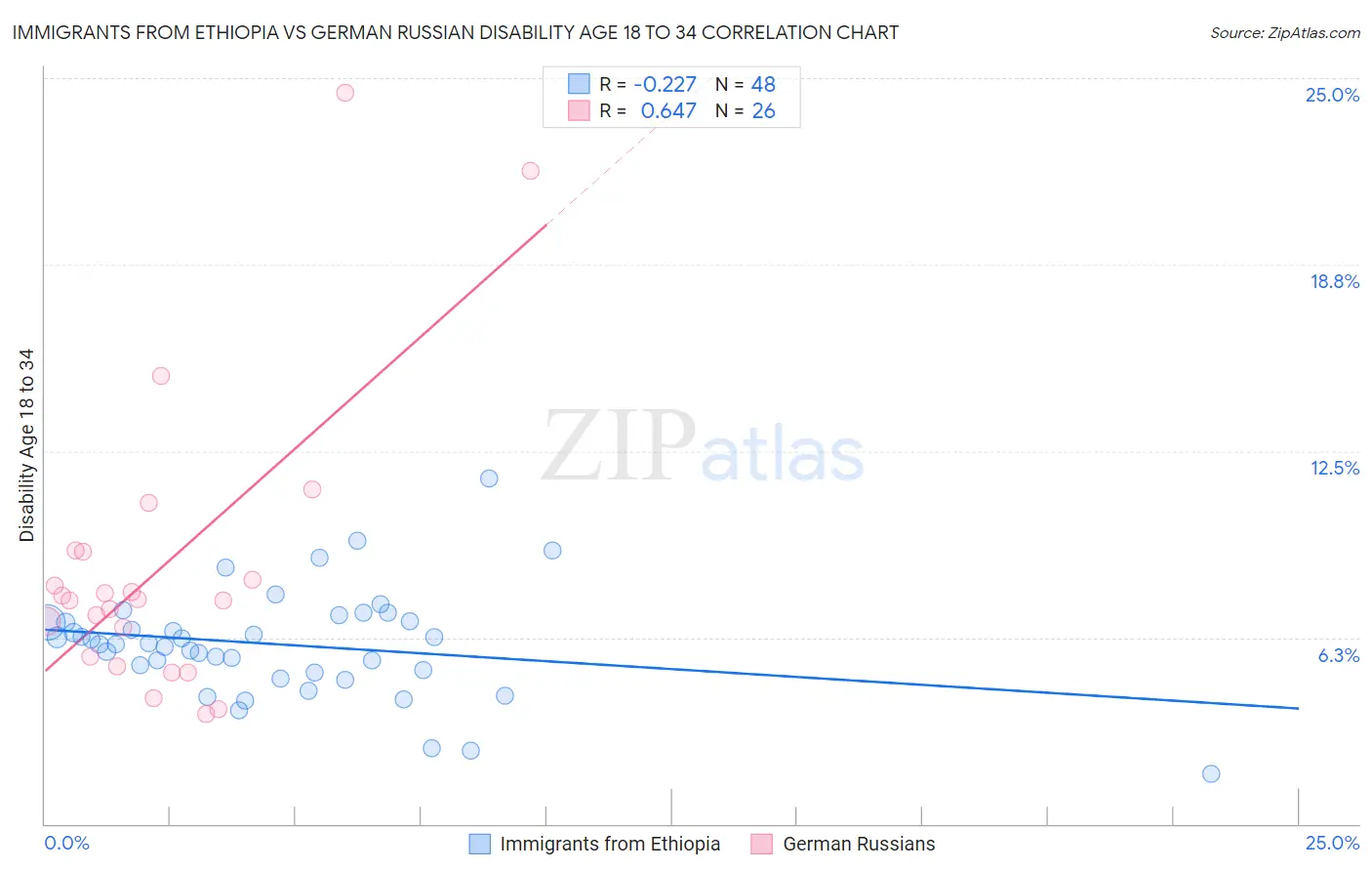 Immigrants from Ethiopia vs German Russian Disability Age 18 to 34
