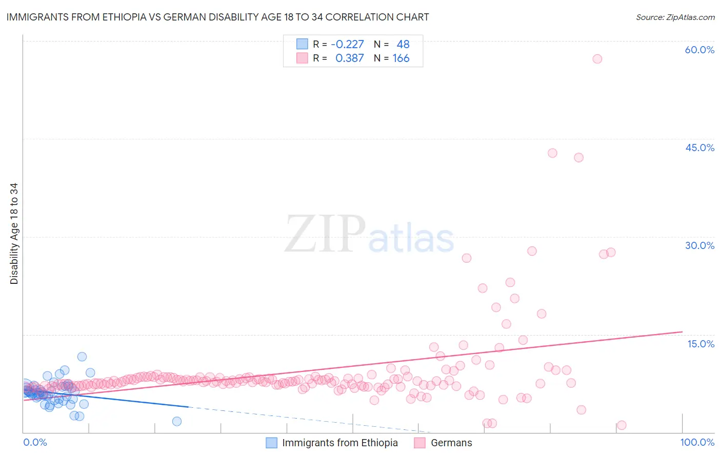 Immigrants from Ethiopia vs German Disability Age 18 to 34