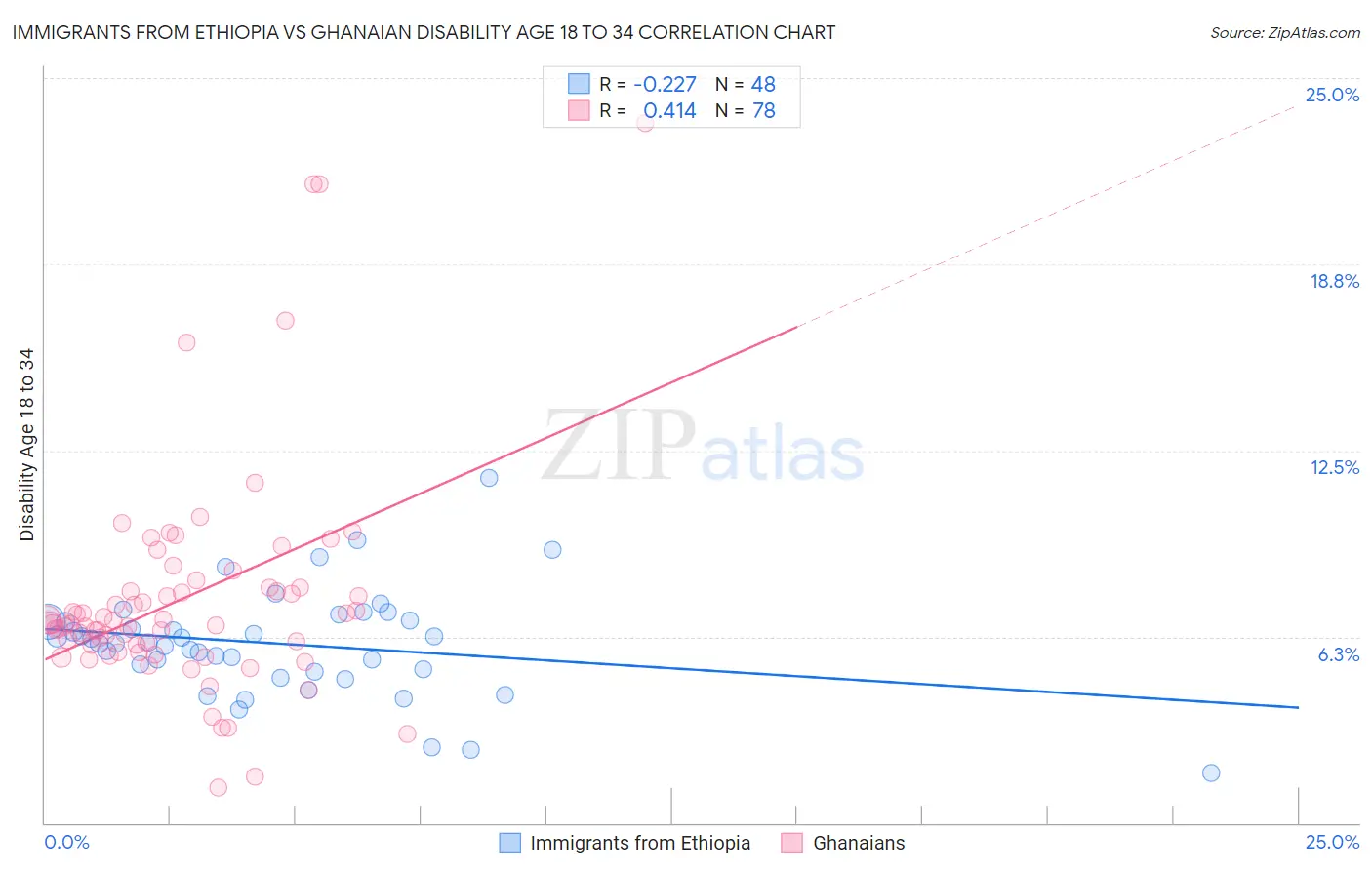 Immigrants from Ethiopia vs Ghanaian Disability Age 18 to 34