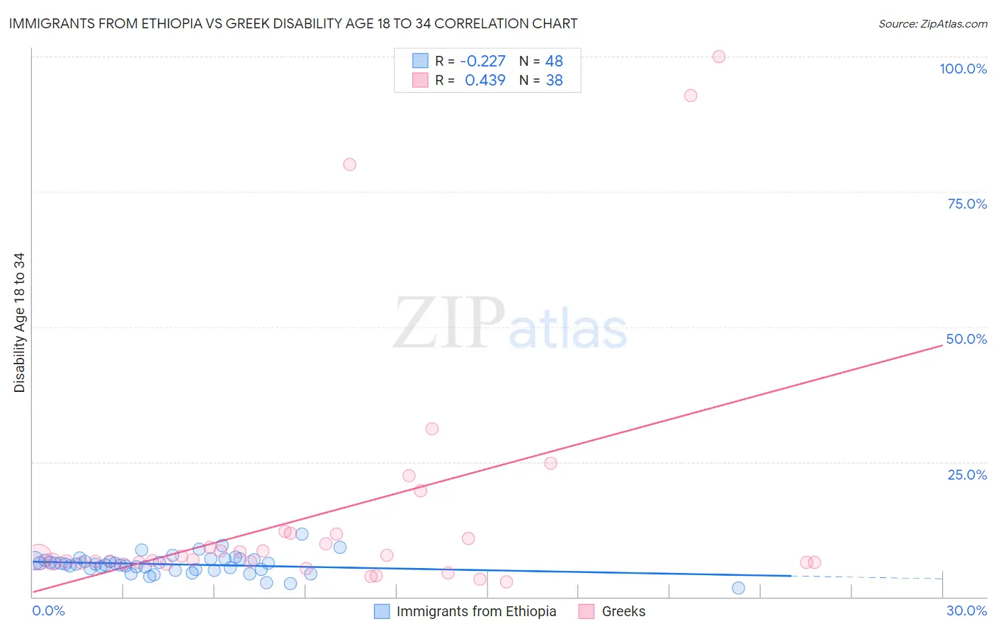 Immigrants from Ethiopia vs Greek Disability Age 18 to 34