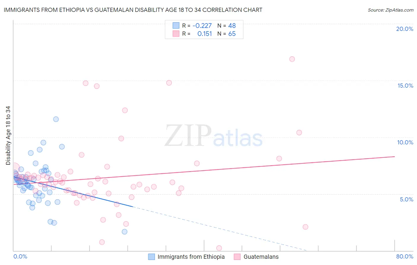 Immigrants from Ethiopia vs Guatemalan Disability Age 18 to 34