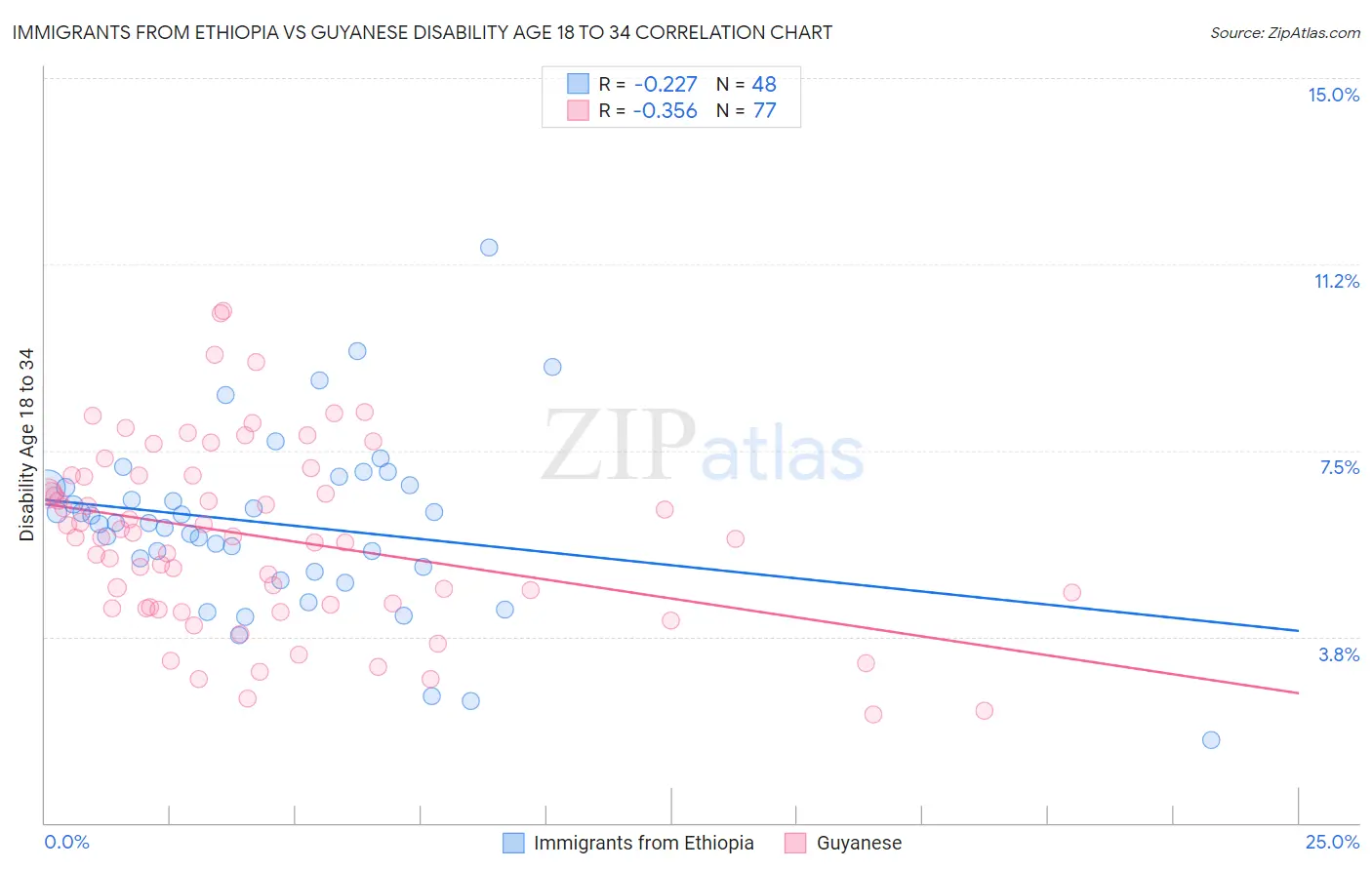 Immigrants from Ethiopia vs Guyanese Disability Age 18 to 34
