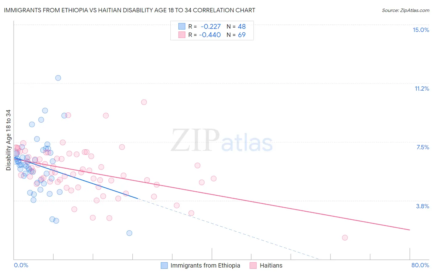 Immigrants from Ethiopia vs Haitian Disability Age 18 to 34
