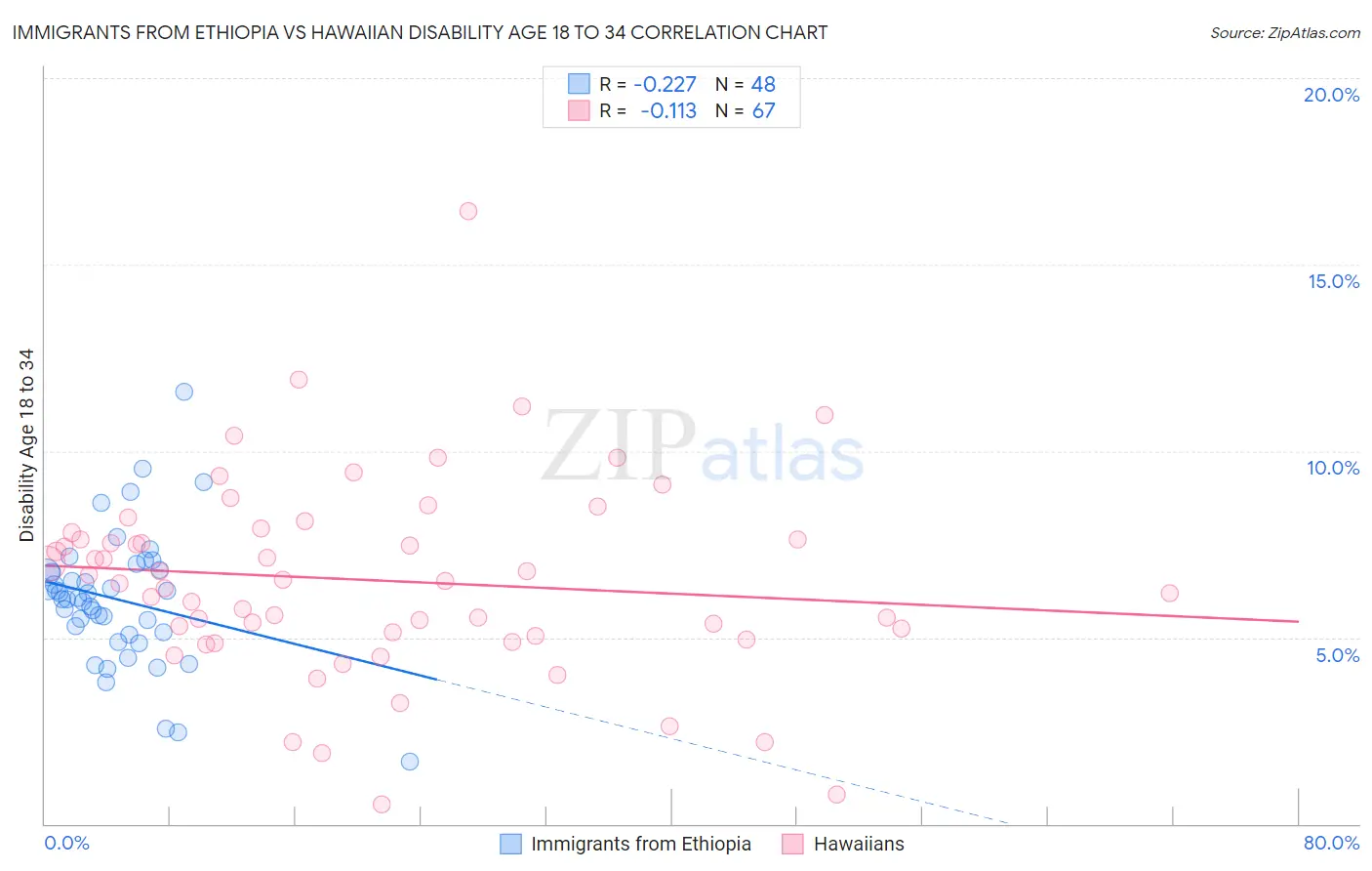 Immigrants from Ethiopia vs Hawaiian Disability Age 18 to 34