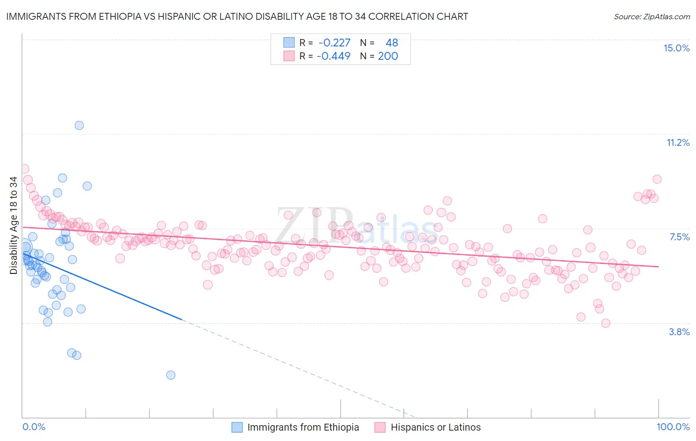 Immigrants from Ethiopia vs Hispanic or Latino Disability Age 18 to 34