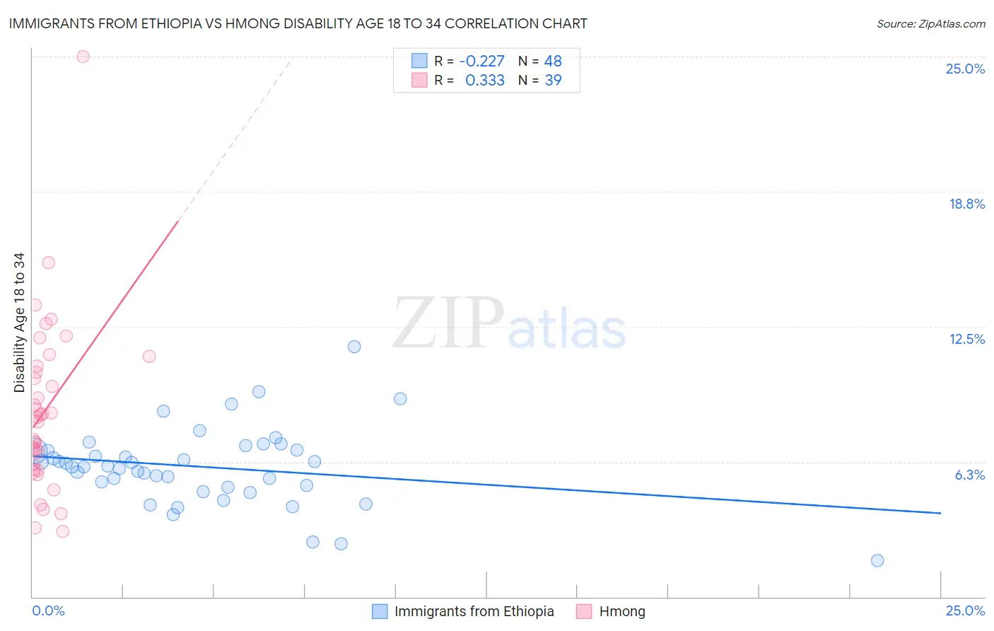 Immigrants from Ethiopia vs Hmong Disability Age 18 to 34