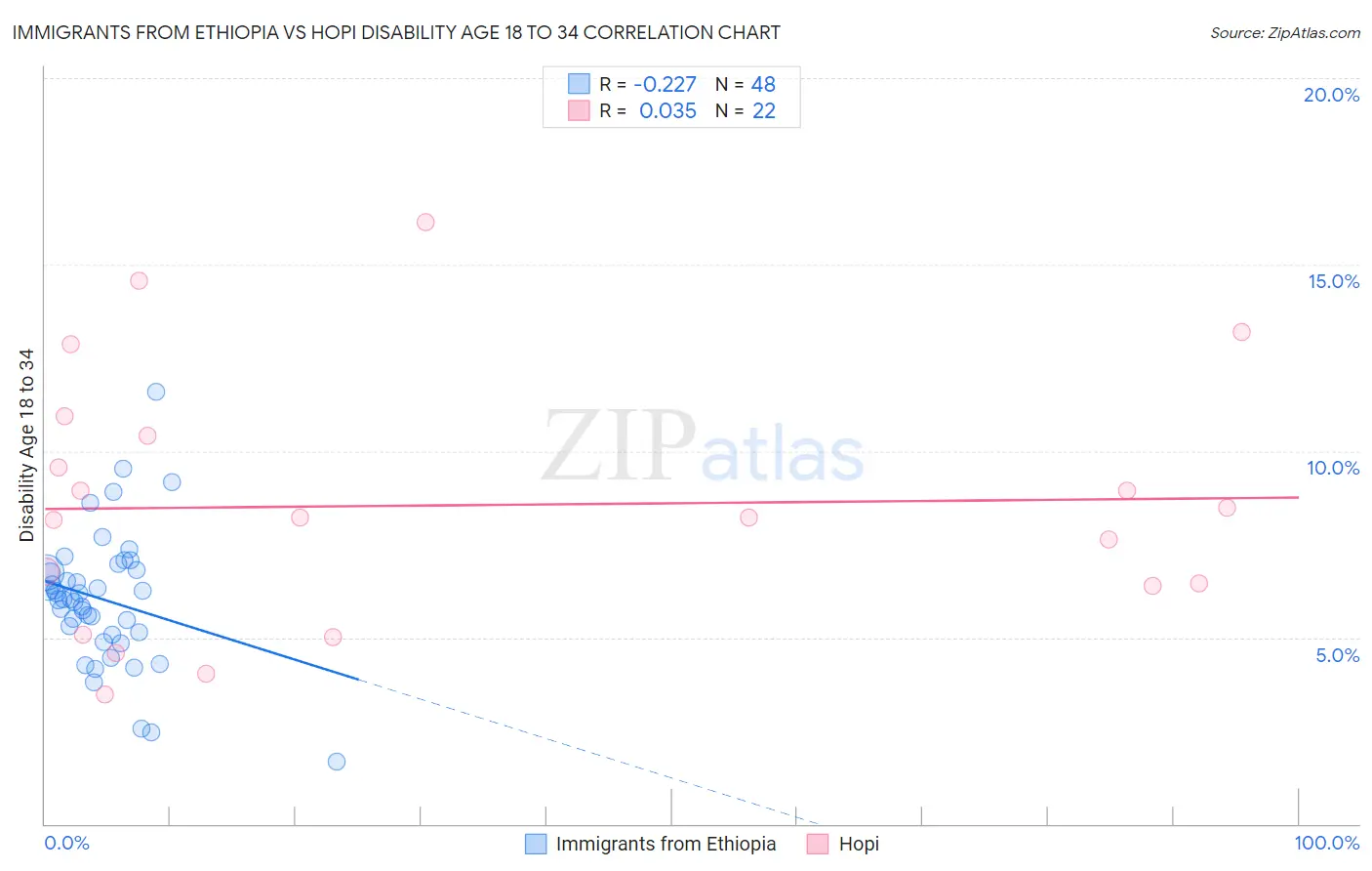 Immigrants from Ethiopia vs Hopi Disability Age 18 to 34