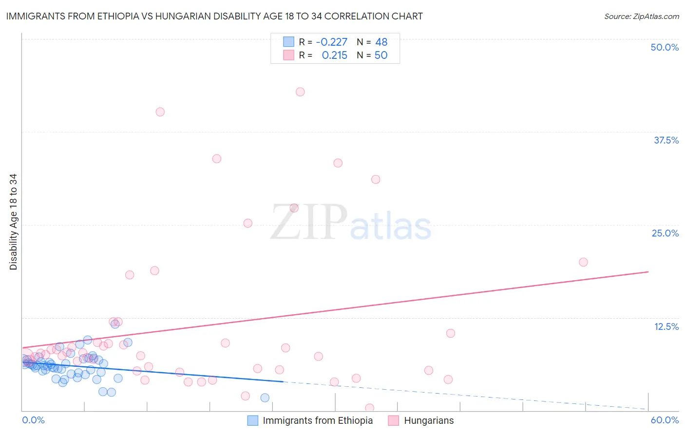Immigrants from Ethiopia vs Hungarian Disability Age 18 to 34