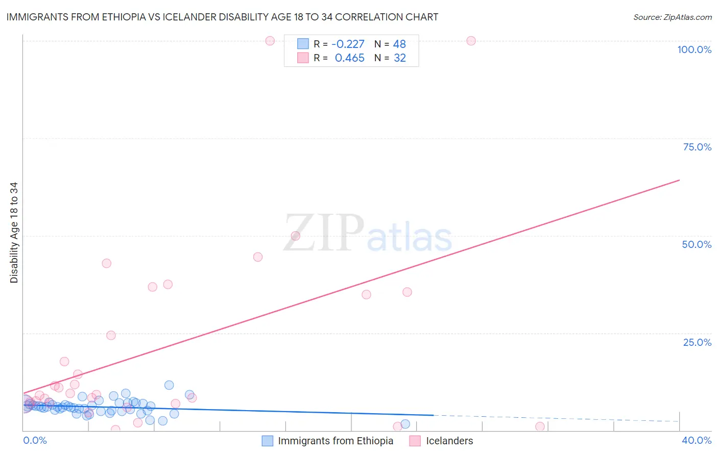 Immigrants from Ethiopia vs Icelander Disability Age 18 to 34
