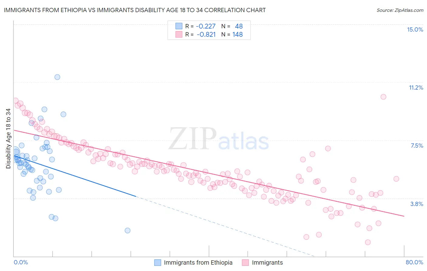 Immigrants from Ethiopia vs Immigrants Disability Age 18 to 34