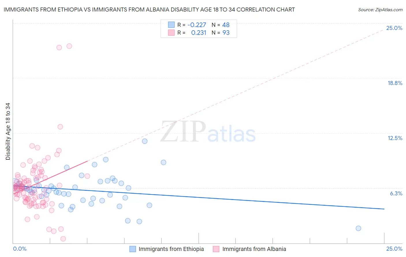 Immigrants from Ethiopia vs Immigrants from Albania Disability Age 18 to 34