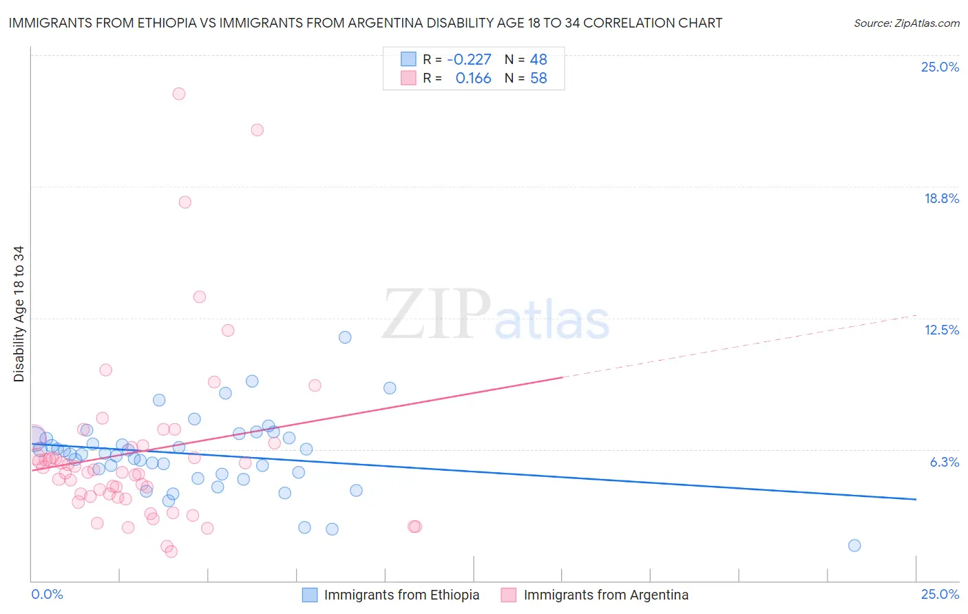 Immigrants from Ethiopia vs Immigrants from Argentina Disability Age 18 to 34
