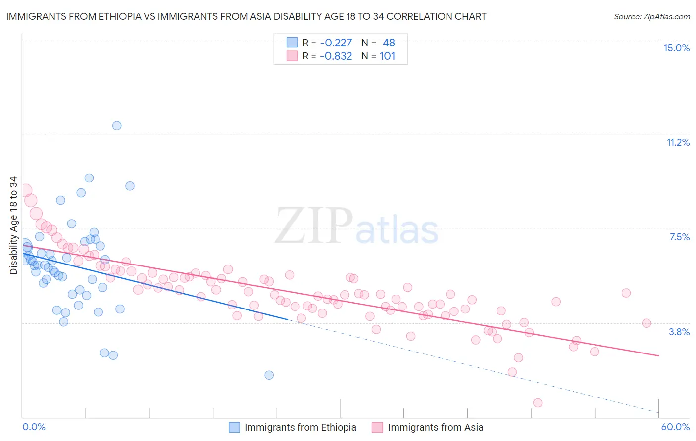 Immigrants from Ethiopia vs Immigrants from Asia Disability Age 18 to 34